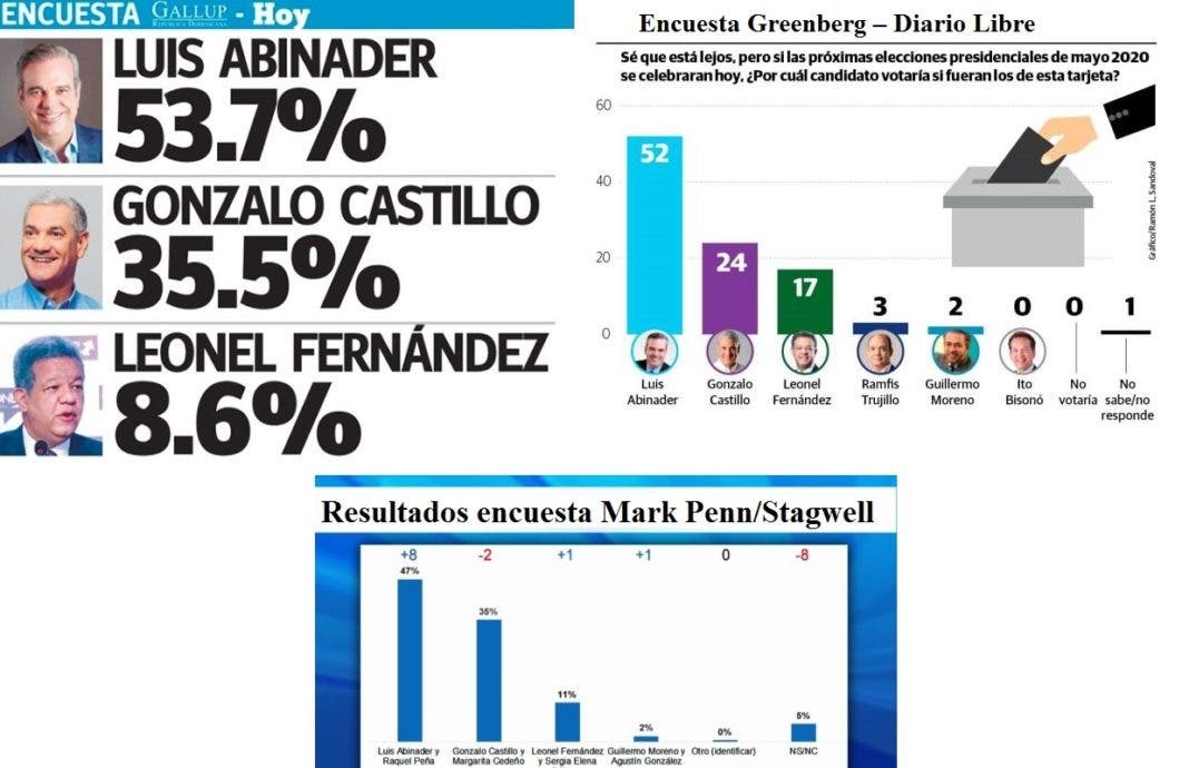 Encuestas Gallup, Greenberg Y Mark Penn Coinciden Luis Abinader Ganaría ...